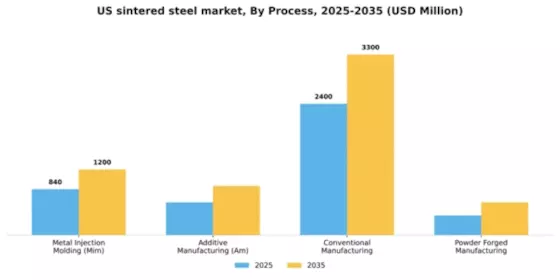 US Sintered Steel Market Segment Image 2