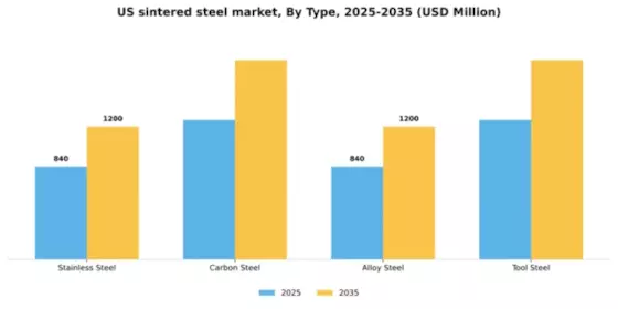 US Sintered Steel Market Segment Image 3
