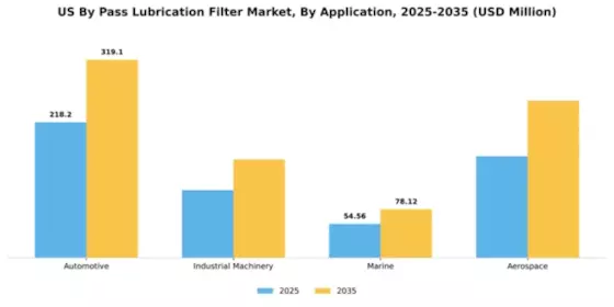 US By Pass Lubrication Filter Market Segment Image 0