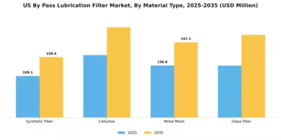 US By Pass Lubrication Filter Market Segment Image 3