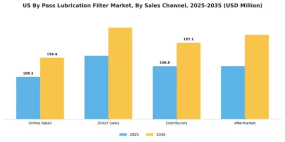 US By Pass Lubrication Filter Market Segment Image 4