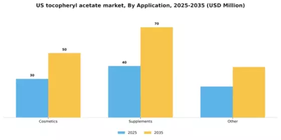 US Tocopheryl Acetate Market Segment Image 0