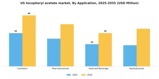 US Tocopheryl Acetate Market Segment Image 0
