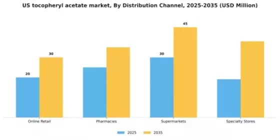 US Tocopheryl Acetate Market Segment Image 1