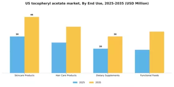 US Tocopheryl Acetate Market Segment Image 2
