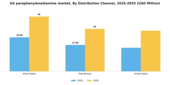 US Paraphenylenediamine Market Segment Image 1