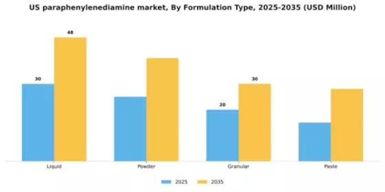 US Paraphenylenediamine Market Segment Image 3