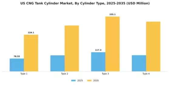 US CNG Tank Cylinder Market Segment Image 1