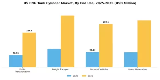 US CNG Tank Cylinder Market Segment Image 2