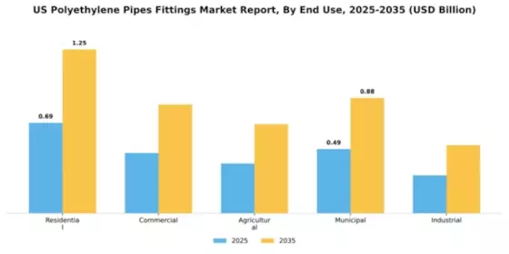 US Polyethylene Pipes Fittings Market Segment Image 2