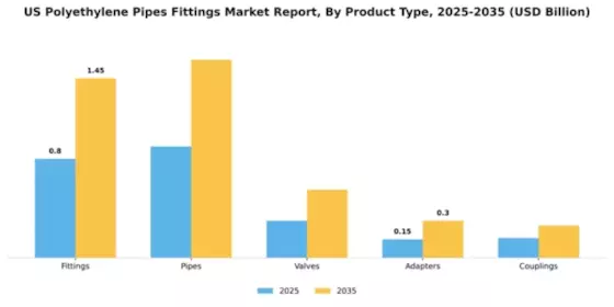 US Polyethylene Pipes Fittings Market Segment Image 4