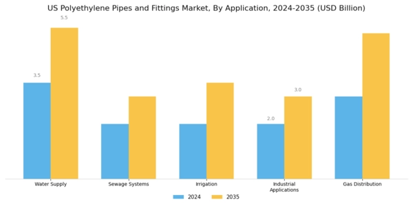 US Polyethylene Pipes Fittings Market Segment Image 0