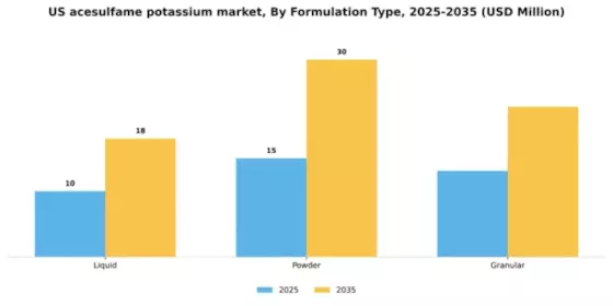 US Acesulfame Potassium Market Segment Image 4