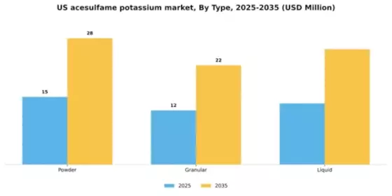 US Acesulfame Potassium Market Segment Image 2