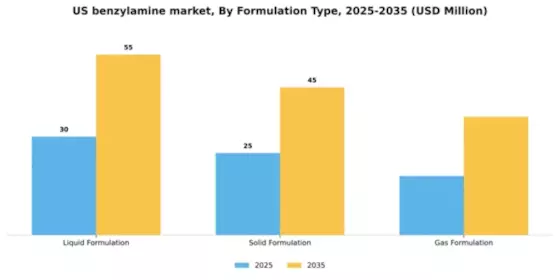 US Benzylamine Market Segment Image 3