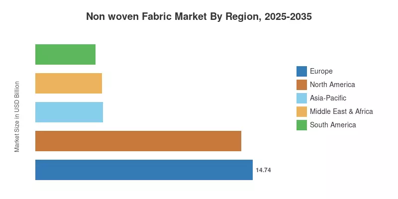 Non woven Fabric Market By Region, 2025-2035