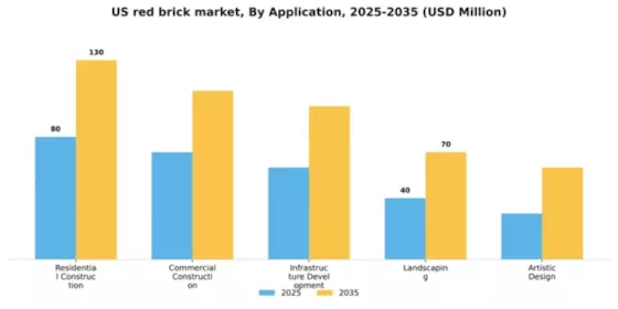 US Red Brick Market Segment Image 0