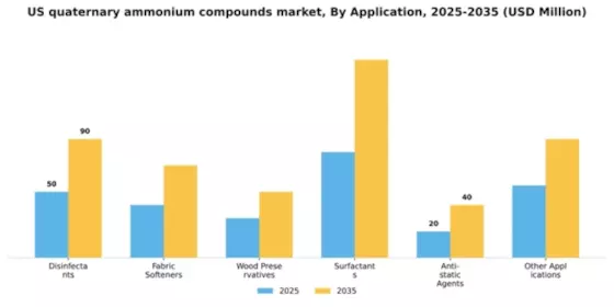 US Quaternary Ammonium Compounds Market Segment Image 0