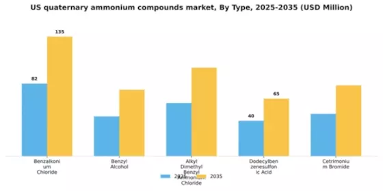 US Quaternary Ammonium Compounds Market Segment Image 4