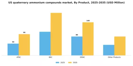 US Quaternary Ammonium Compounds Market Segment Image 2
