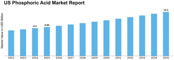US Phosphoric Acid Market Size