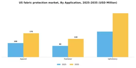 US Fabric Protection Market Segment Image 0
