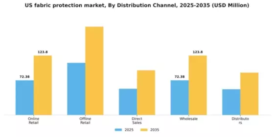 US Fabric Protection Market Segment Image 1