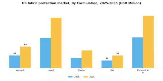 US Fabric Protection Market Segment Image 3