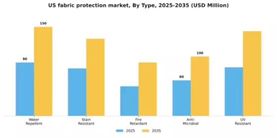 US Fabric Protection Market Segment Image 4
