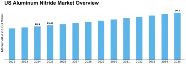 US Aluminum Nitride Market Size