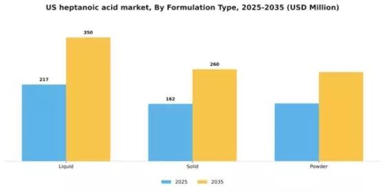 US Heptanoic Acid Market Segment Image 3