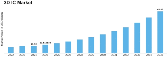 3D IC Market Size