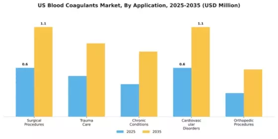US Blood Coagulants Market Segment Image 0