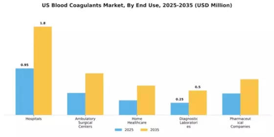 US Blood Coagulants Market Segment Image 1