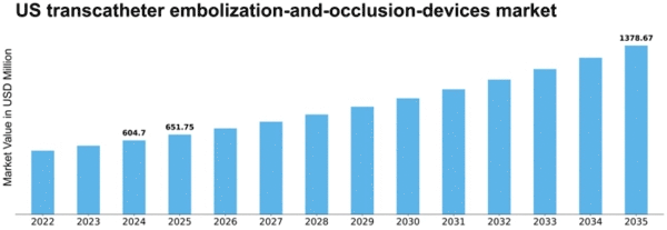 US Transcatheter Embolization and Occlusion Devices Market Size