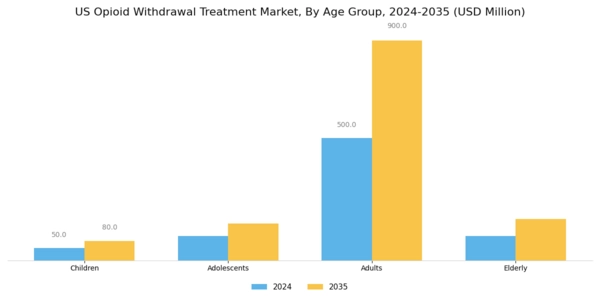 US Opioid Withdrawal Treatment Market Segment Image 3