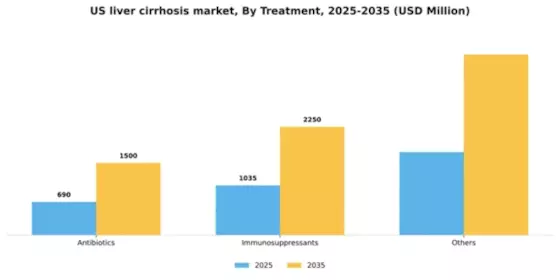 US Liver Cirrhosis Treatment Market Segment Image 1