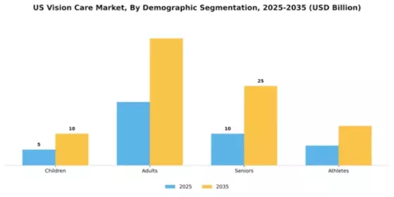 US Vision Care Market Segment Image 0
