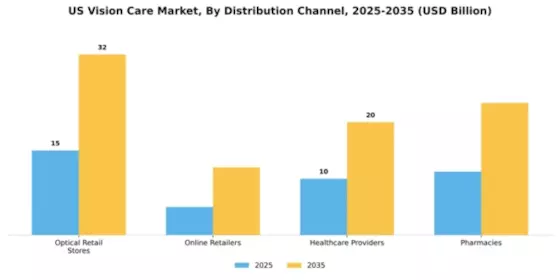 US Vision Care Market Segment Image 1