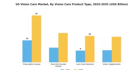 US Vision Care Market Segment Image 3