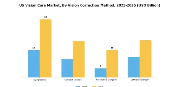 US Vision Care Market Segment Image 4