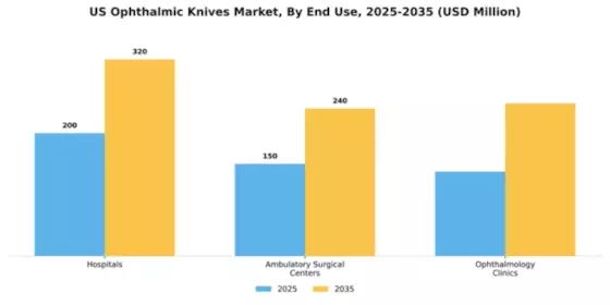 US Ophthalmic Knives Market Segment Image 1
