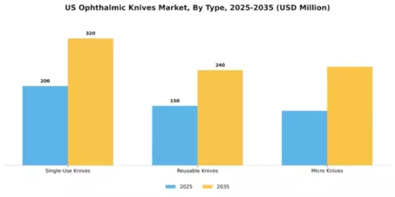 US Ophthalmic Knives Market Segment Image 3
