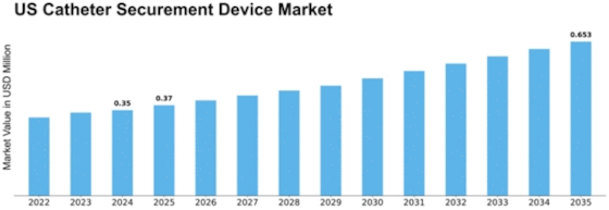 US Catheter Securement Device Market Size