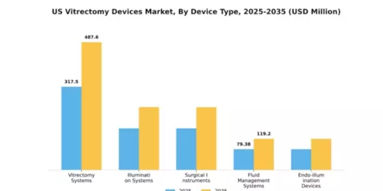 US Vitrectomy Devices Market Segment Image 1