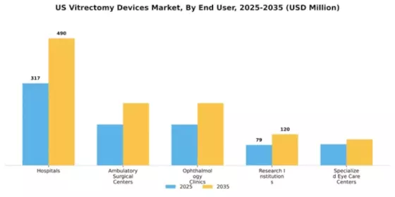 US Vitrectomy Devices Market Segment Image 2