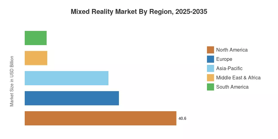 Mixed Reality Market By Region, 2025-2035