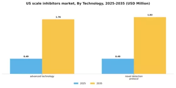 US Scale Inhibitors Market Segment Image 0