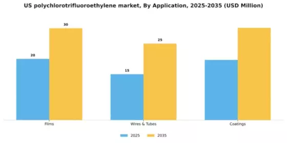 US Polychlorotrifluoroethylene Market Segment Image 0