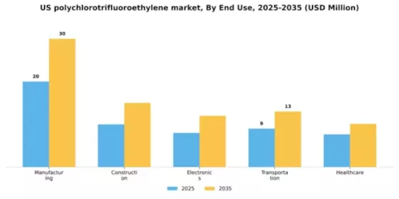 US Polychlorotrifluoroethylene Market Segment Image 2